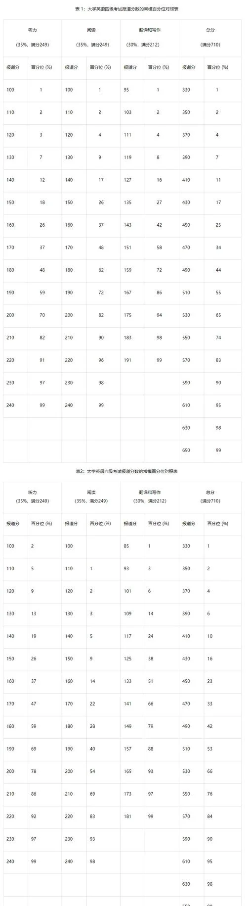 英语六级各部分成绩_2