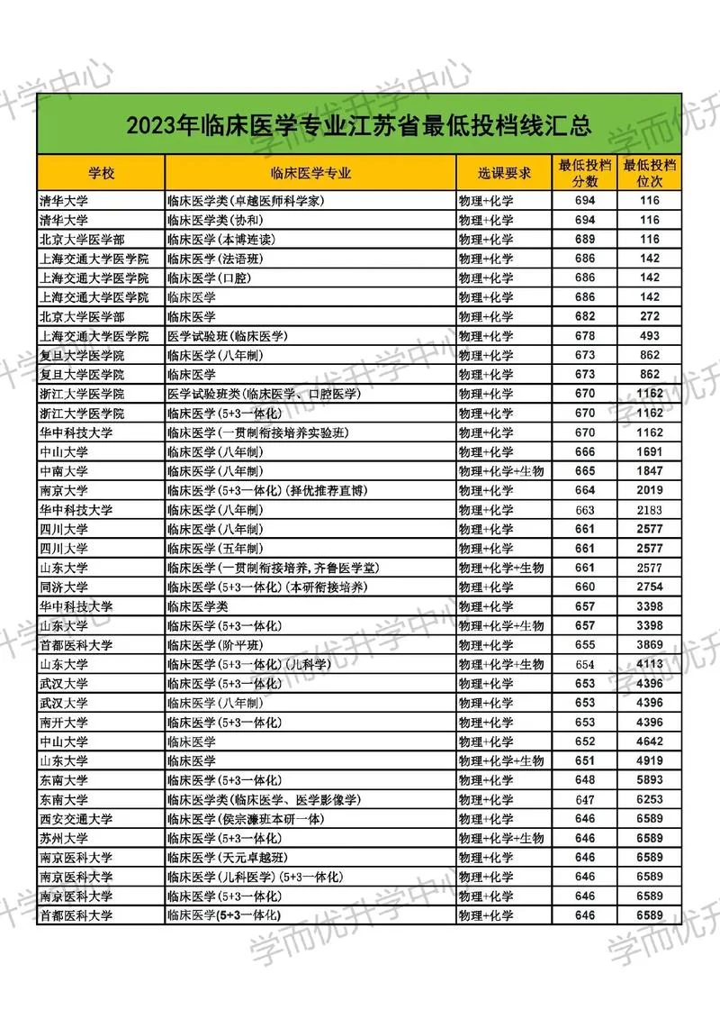 医学院分数线最低的学校-医学院最低分数线院校