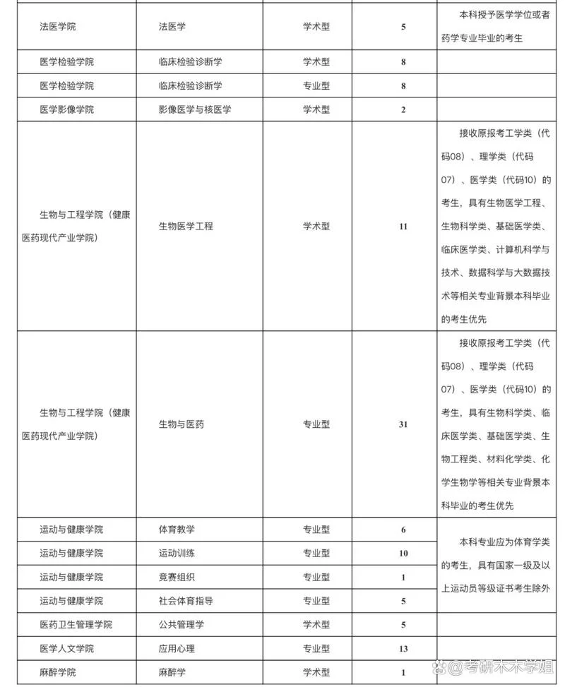 贵州医科大学考研分数线_1