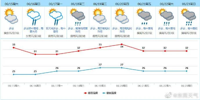 东莞历史天气查询记录_2