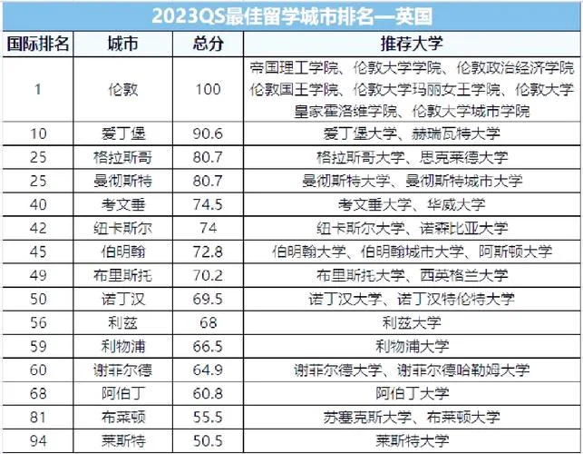 qs留学城市排名-qs 城市留学排名