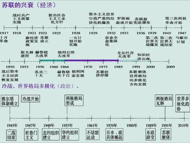 俄国到苏联历史时间轴-俄国至苏联历史沿革