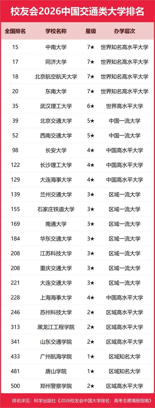 交通运输考研良心院校-交通考研宝藏院校