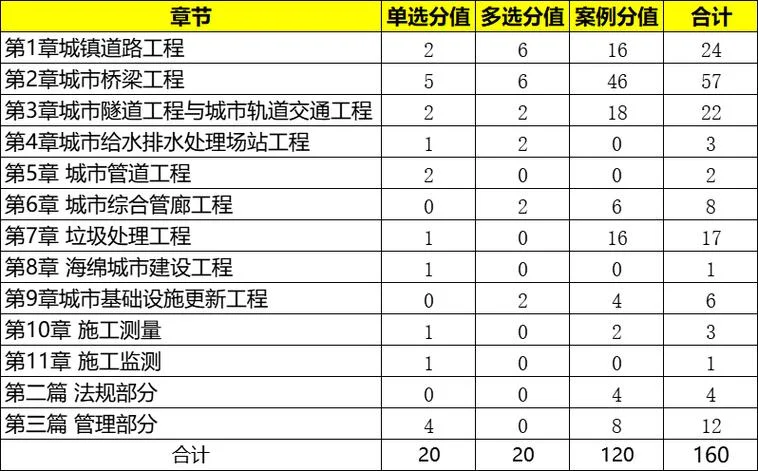 一建考试分数分配-一建各科分值占比