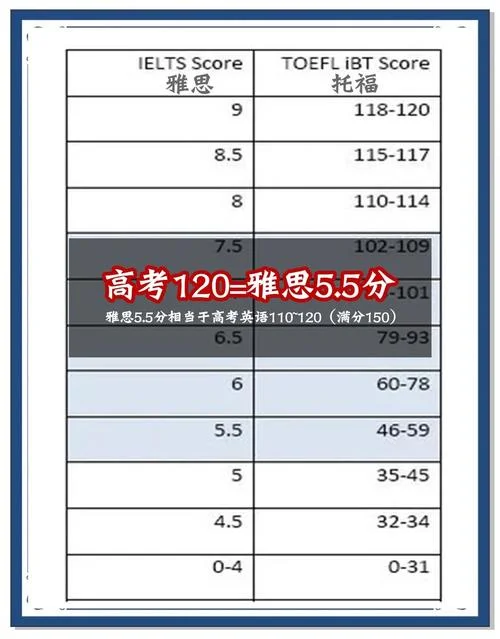 英语雅思成绩_1