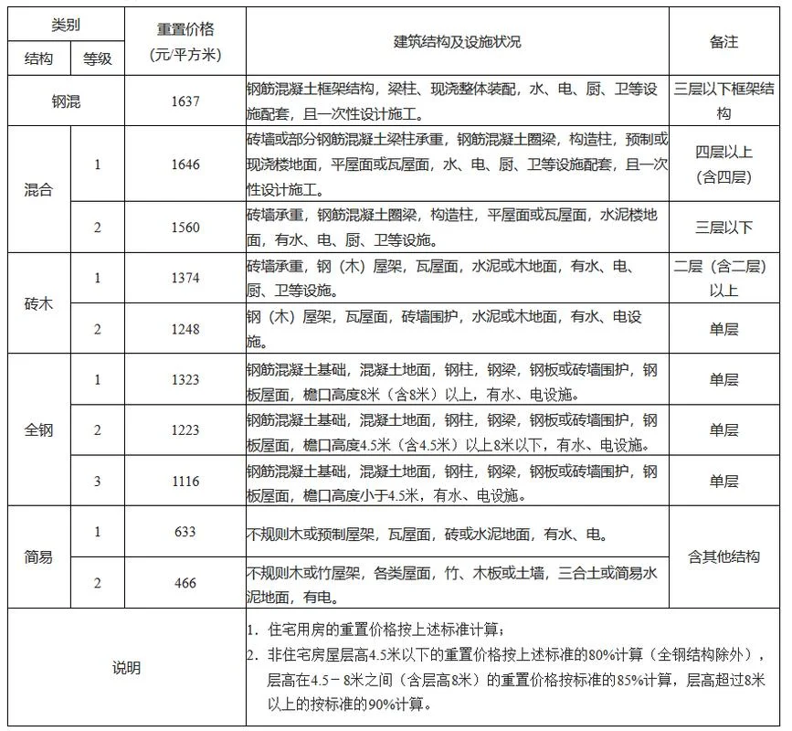 农村房屋拆迁多少钱一平方_2