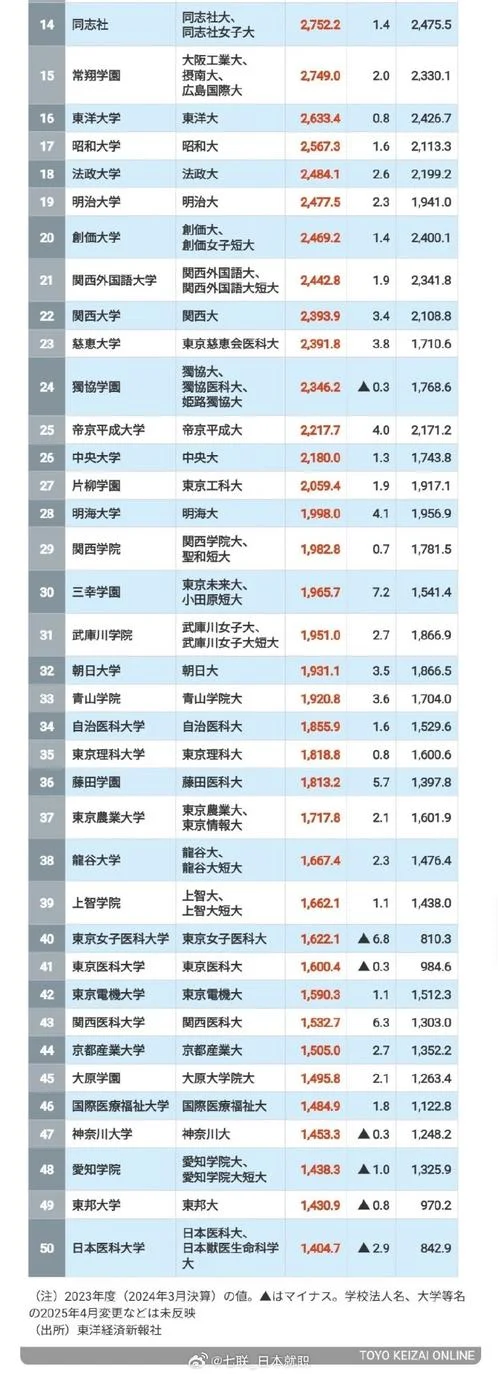 日本大学排名汇总_1