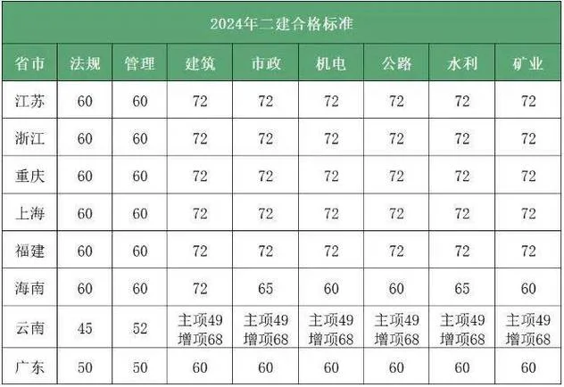 二建考几科各多少分-二建考几科各分多少