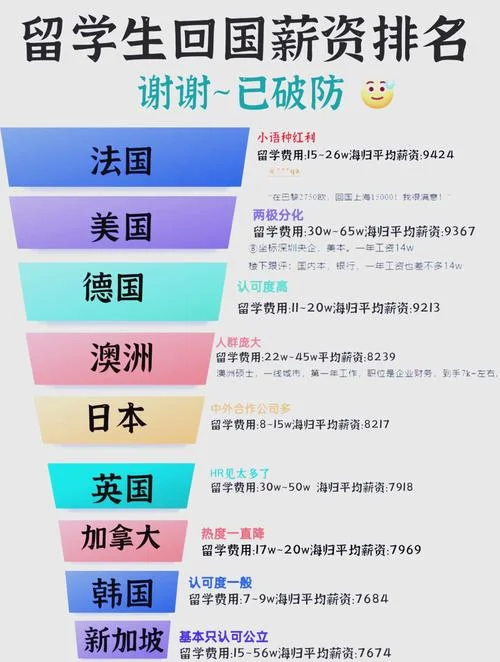 一级的留学生薪资-一级留学生薪资