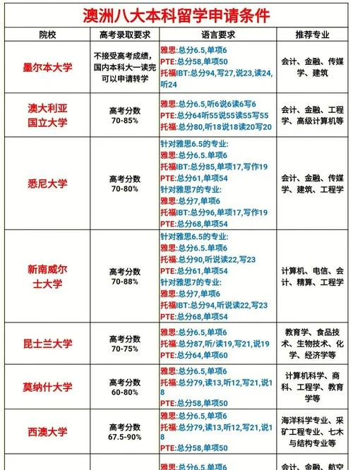 澳大利亚留学本科成绩-澳洲本科成绩