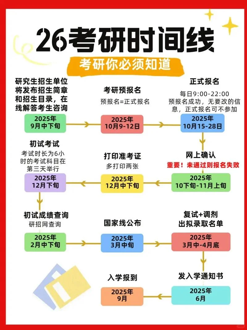 大专考研的时间_1