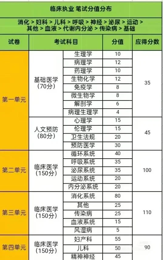 临床医师考试成绩分数线_2