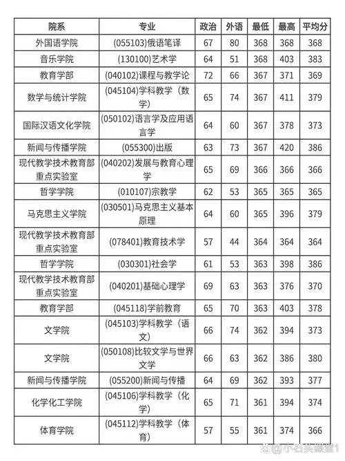 师范类考研有哪些专业-师范考研专业推荐