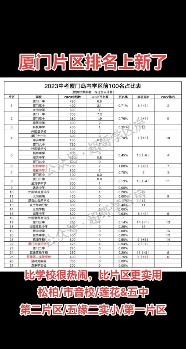 福建厦门所有中学排名_1