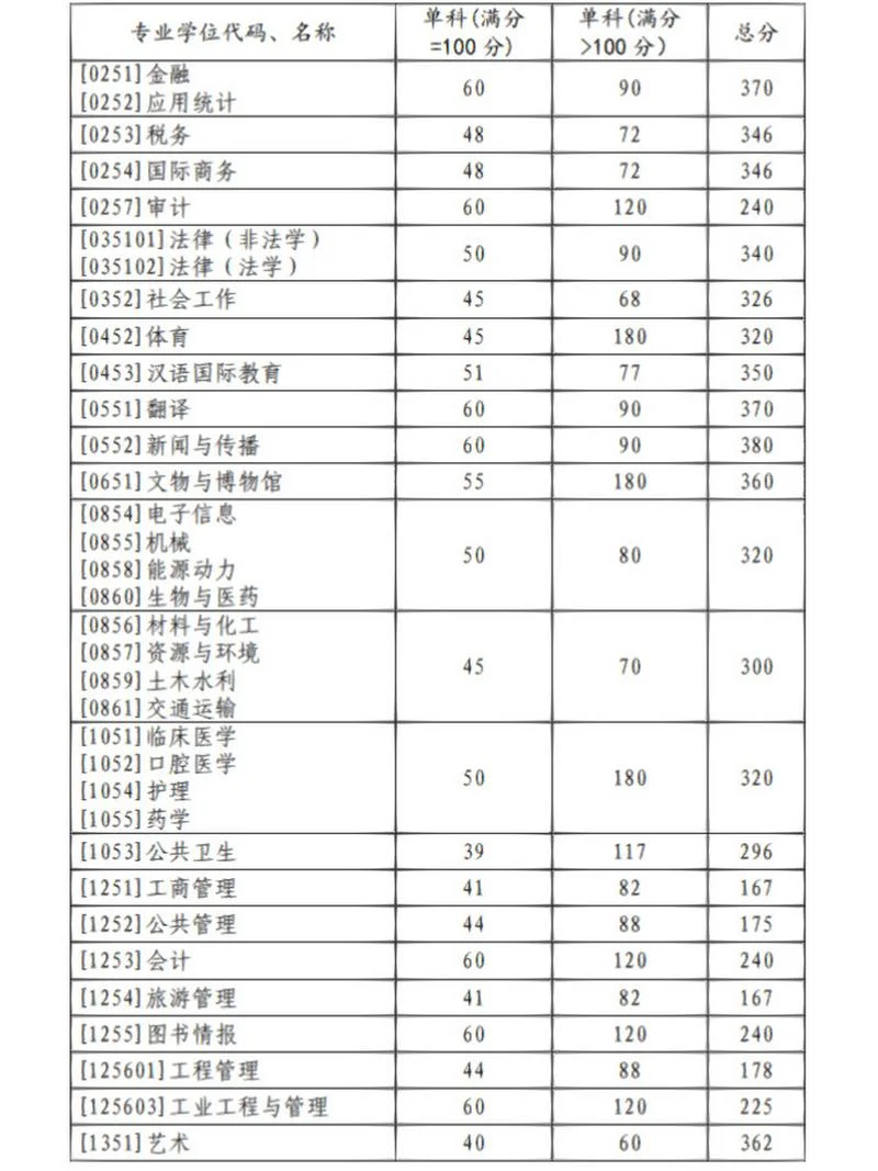 山大研究生报考要求_2