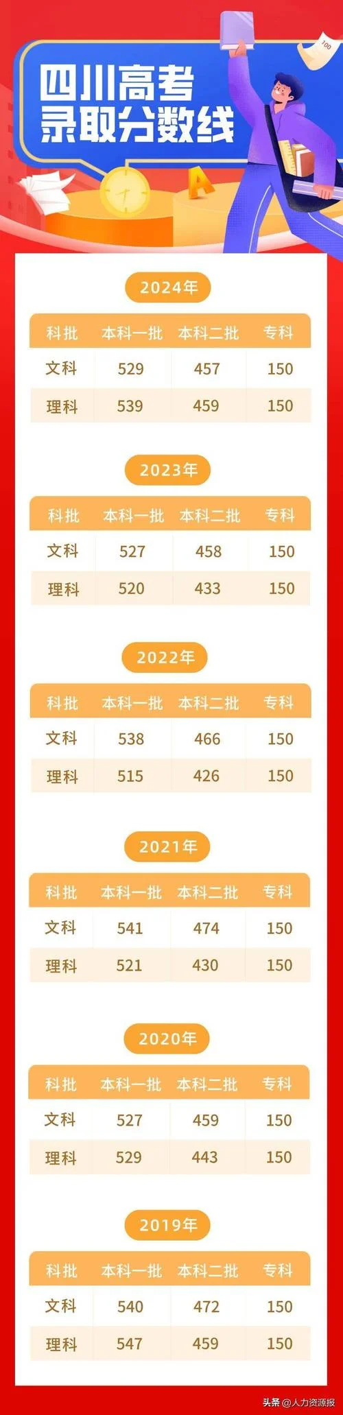 四川高考分数线艺术生_2