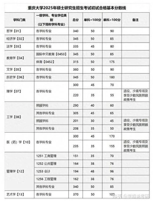重庆大学考研复试-重大考研复试