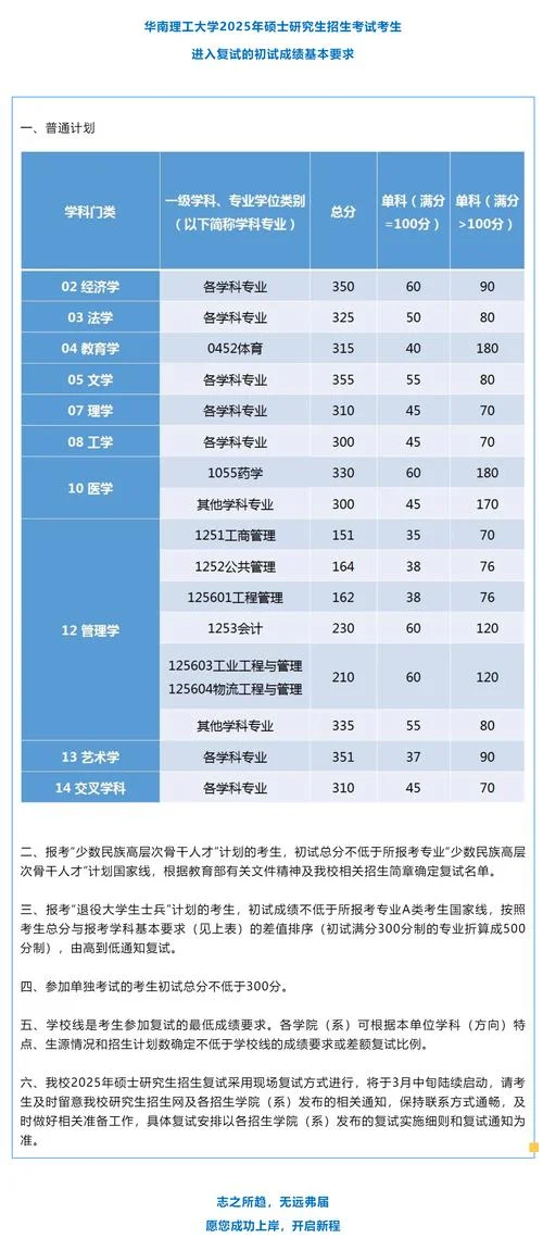 考研专业复试分数线_2