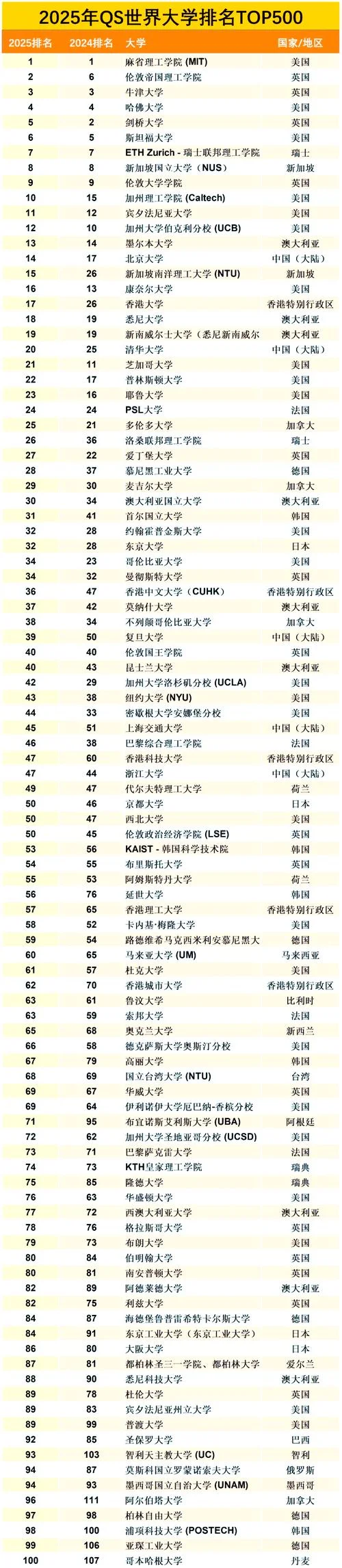 佛罗里达大学qs世界排名_1