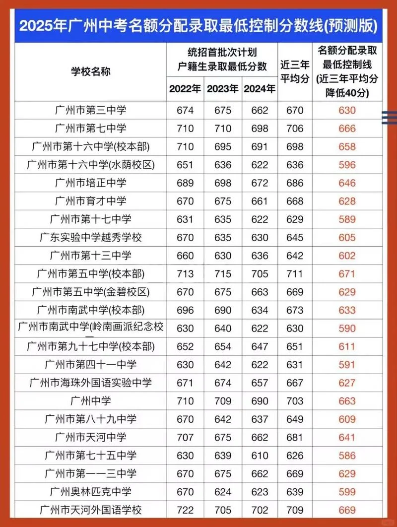 高中录取分数线_2