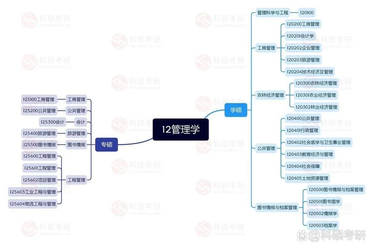 管理学考研难过吗_1