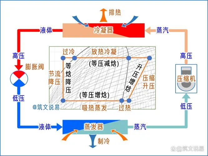 压缩机制冷制热原理_1