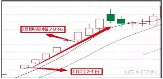 盘中从涨幅榜选股公式-涨幅榜选股公式