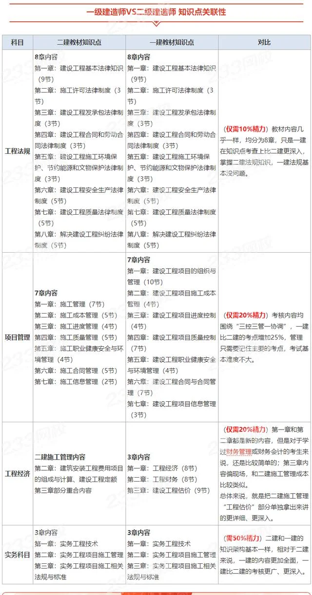 一建考试需要二建-一建考二建必选