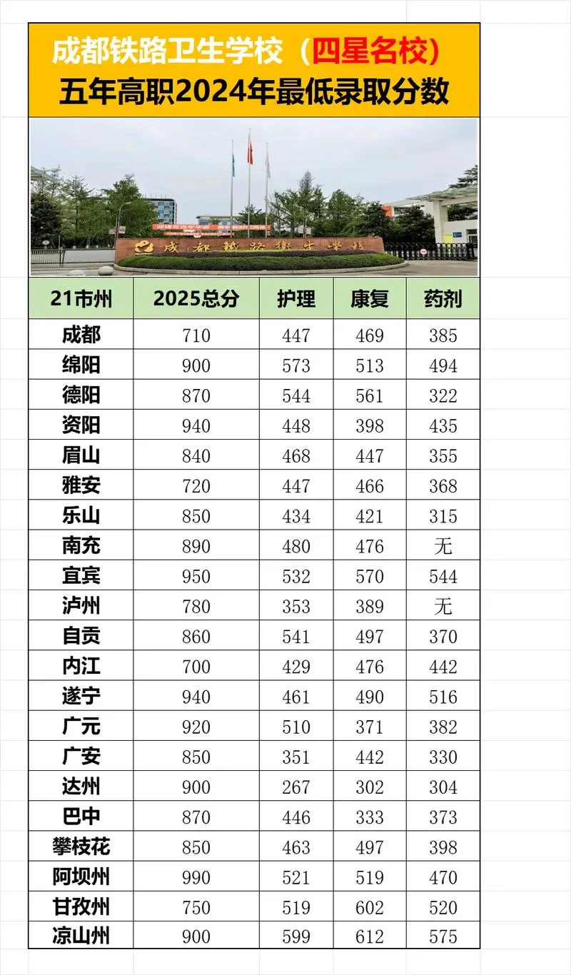 卫校录取分数线-卫校录取分数线
