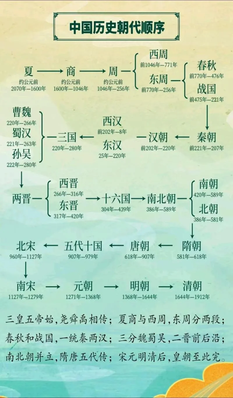 三皇五帝夏商周下一句_2