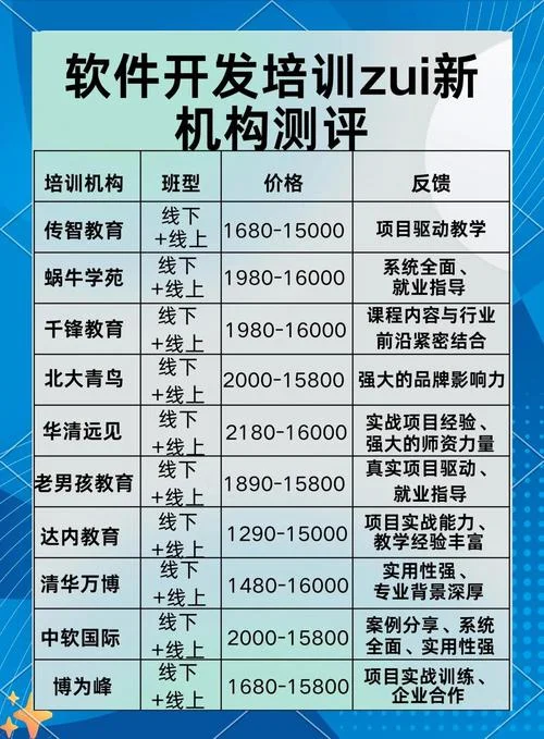 软件开发培训报名条件_2