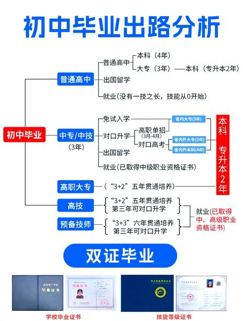 初中怎么报考大专_1