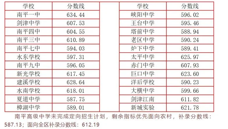 普高最低录取分数线-普高最低录取分数