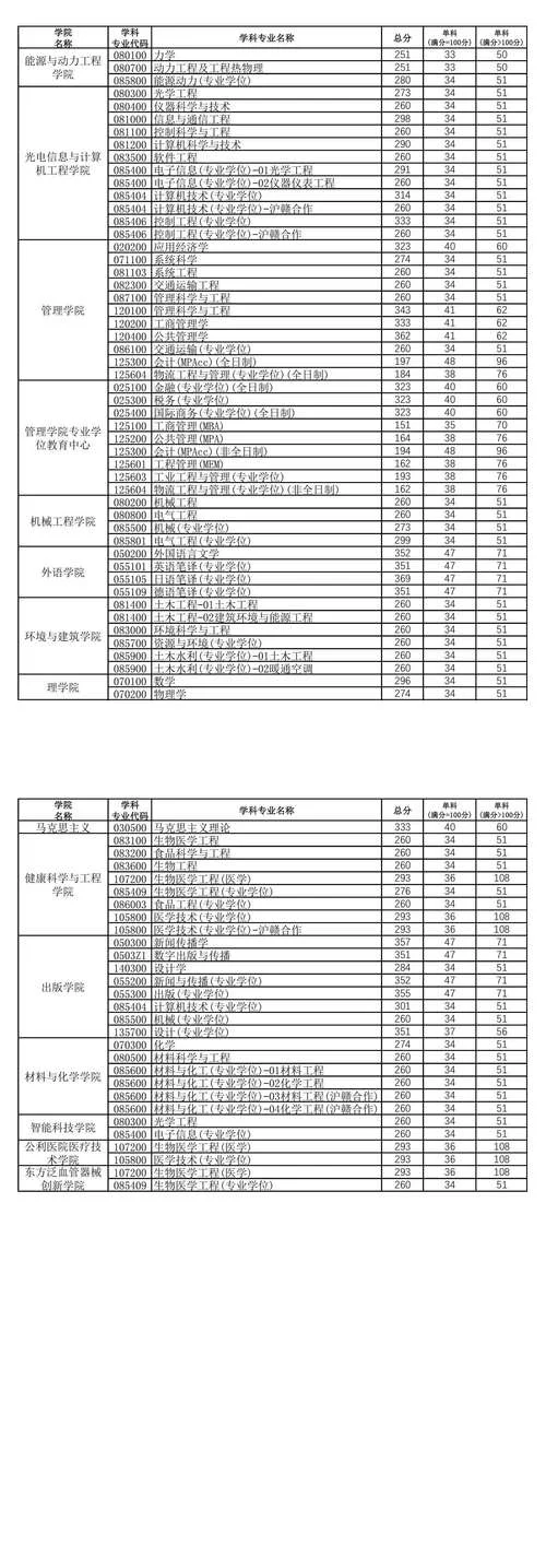 上海哪些大学免联考研究生的条件_2
