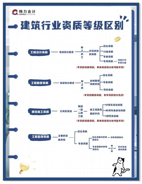 建筑资质知识-建筑资质核心