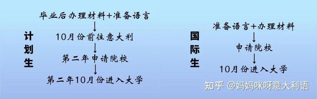 意大利留学计划生语言_2