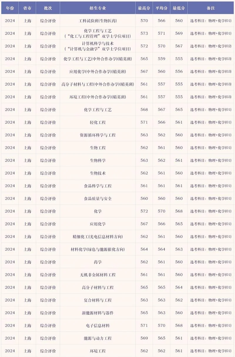 华东理工考研成绩查询_1