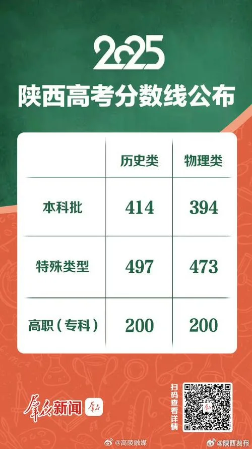 陕西高考分数线2022_2