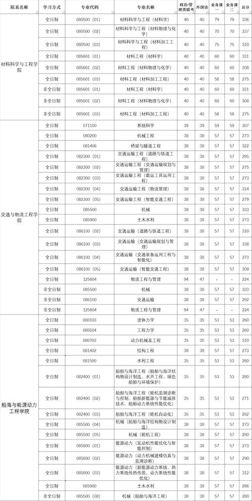 冶金工程考研分数线_2