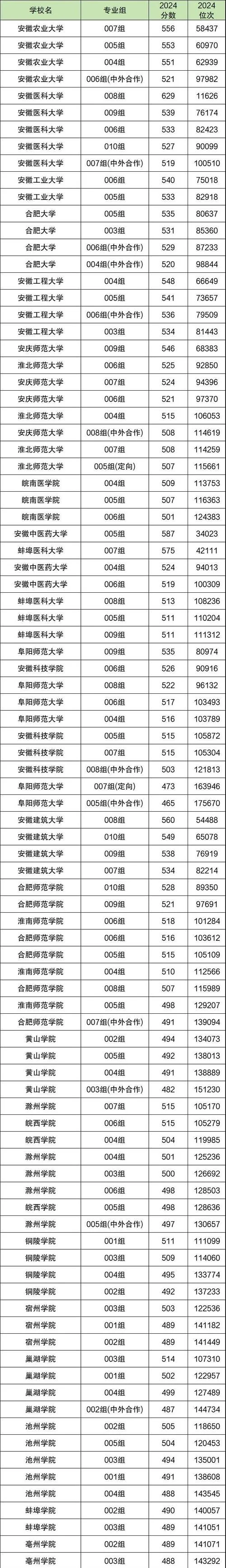 安徽的大学排名一览表-安徽大学排名一览表