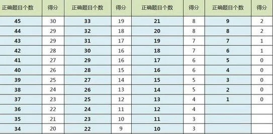 少儿托福成绩怎么看-少儿托福成绩如何看