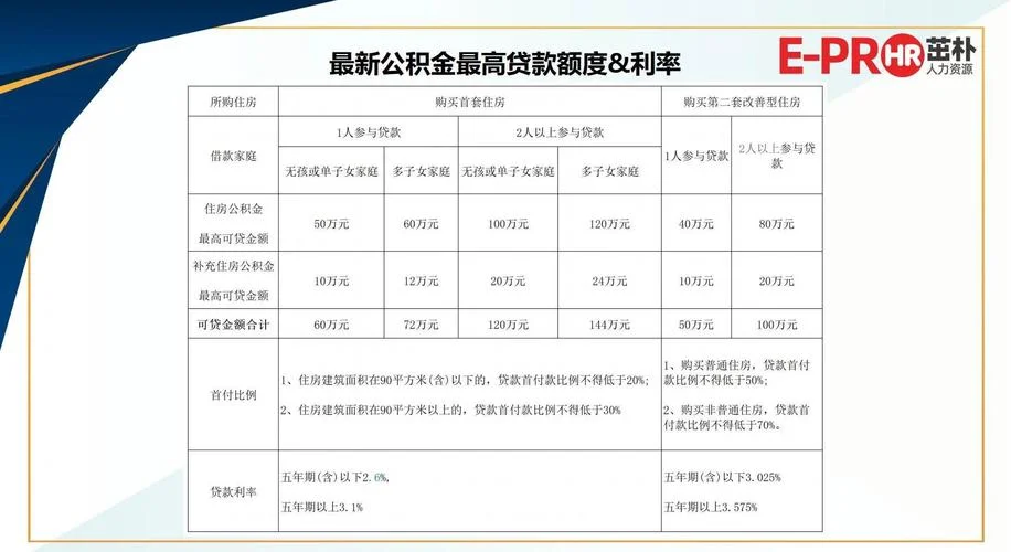 公积金额度计算器公式-公积金额度计算