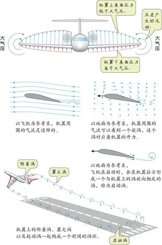 飞机升空的原理_2