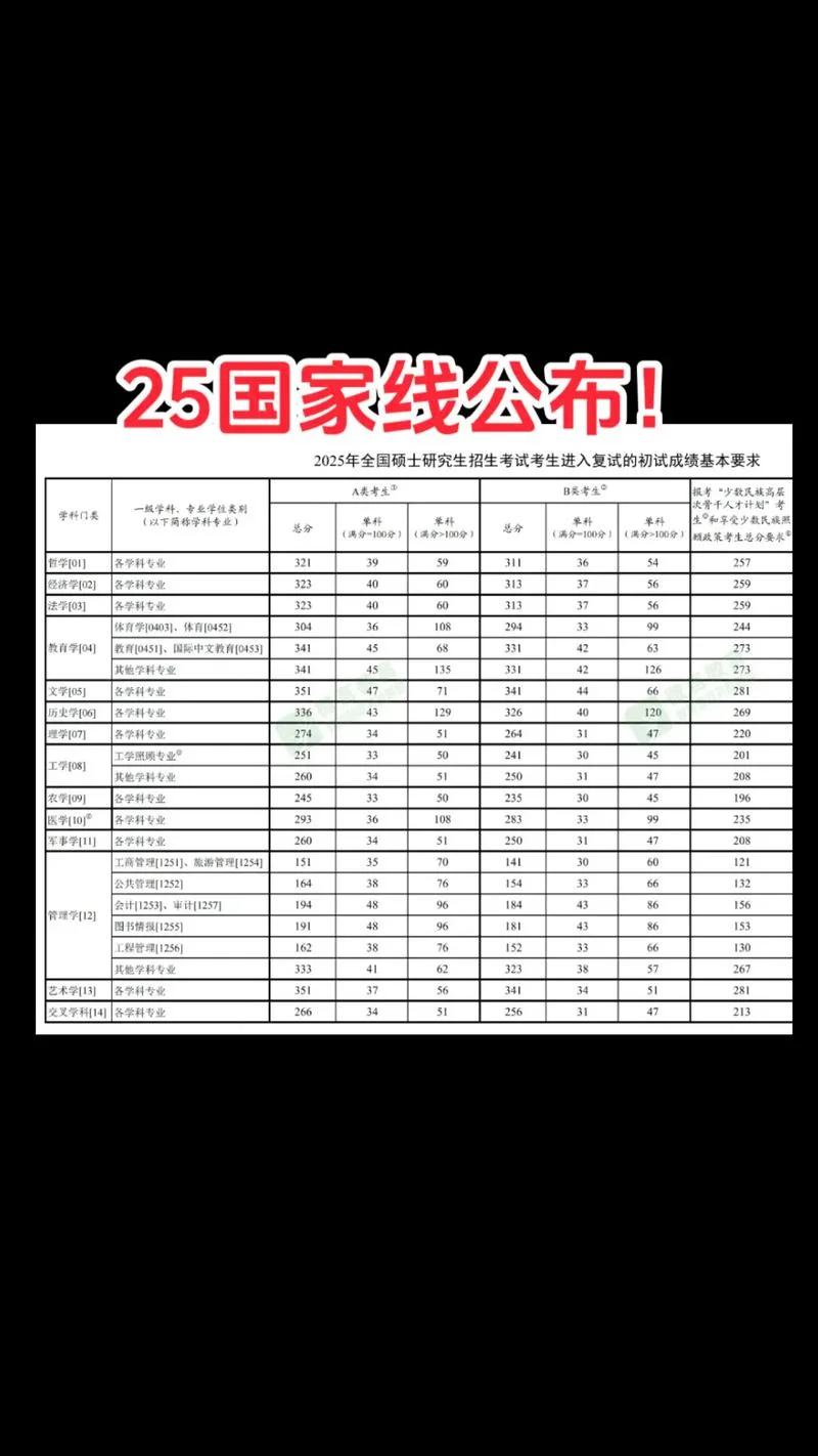 b区英语国家线考研-B区英语考研国家线