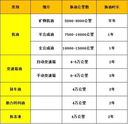 多少公里换齿轮油_1