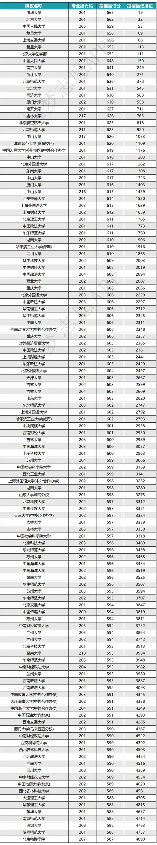 大学历年录取分数线查询-大学录取分数线查询