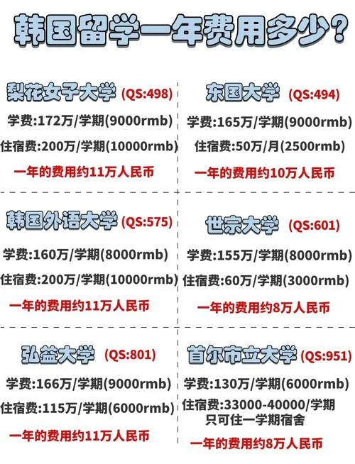去韩国留学费用高不高-去韩留学费用高不高