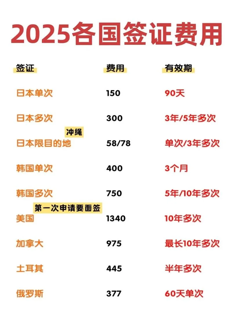到留学美国签证花费-留学美国签证花费