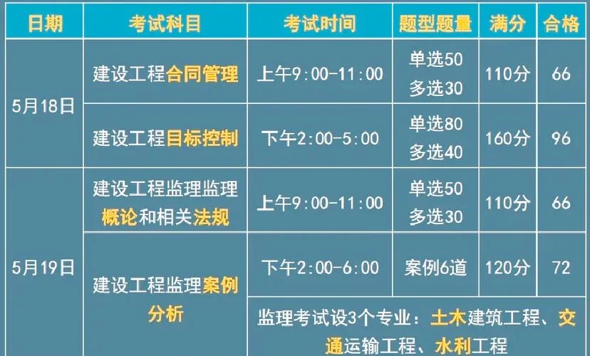 2020监理工程师报名要求变了吗-2020 监理报名变了吗