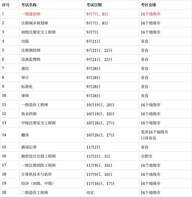 一建考试流程安排-一建考试流程